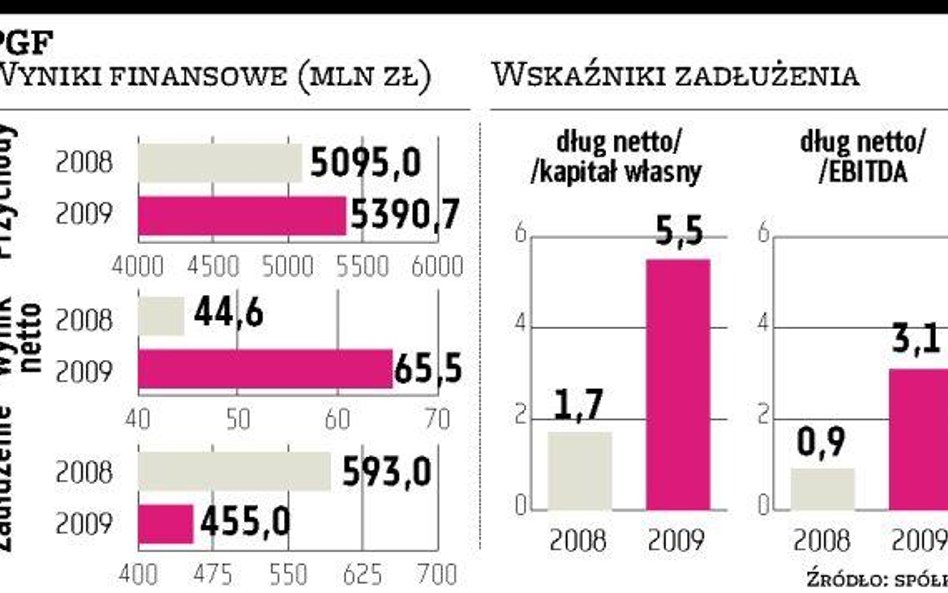 Dwucyfrowy wzrost obrotów i zysku PGF