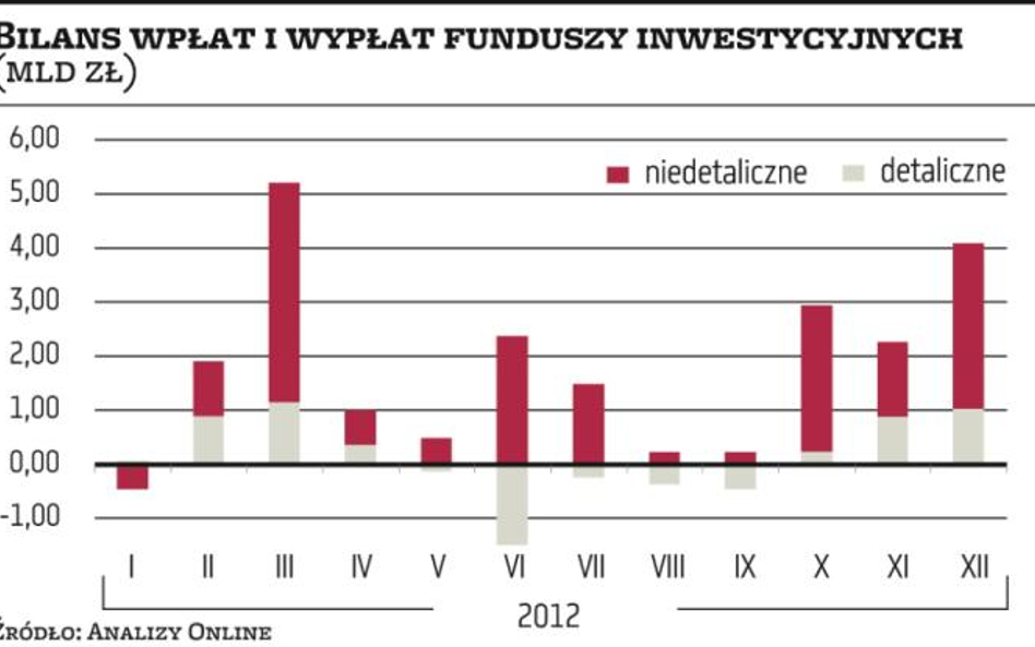 Obligacje wciąż górą, w akcjach coś drgnęło