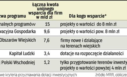 Firmom trudniej zdobyć dotacje