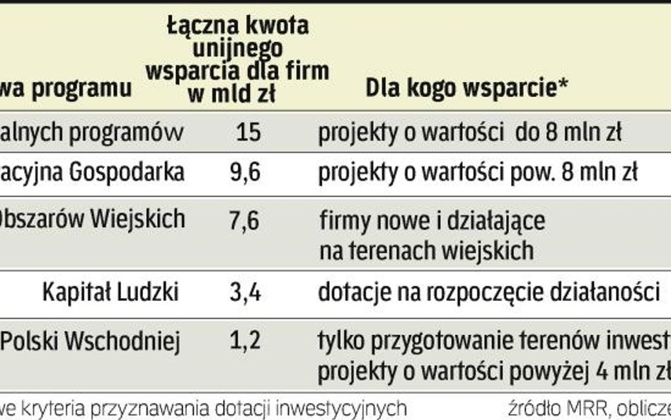 Firmom trudniej zdobyć dotacje