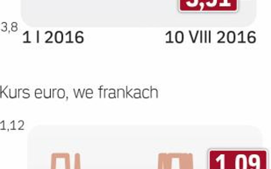 Złoty w dobrej formie