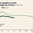 Został już tylko miesiąc do startu sytemu kaucyjnego. Nikt nie jest zadowolony