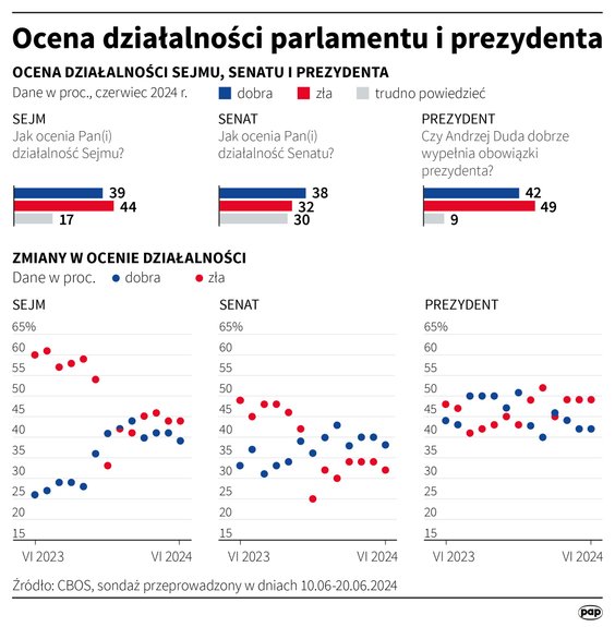 Ocena działalności parlamentu i prezydenta