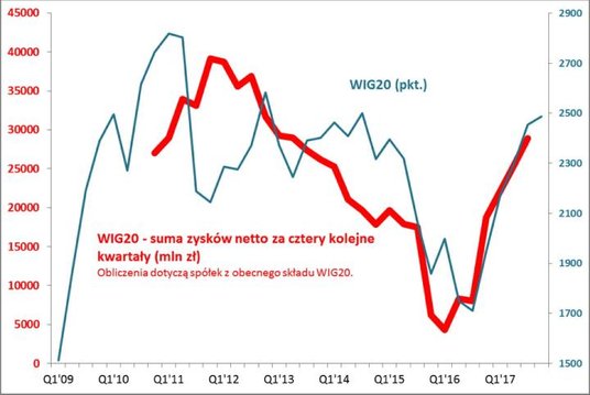 1. Tegorocznym zwyżkom WIG20 towarzyszyła równie dynamiczna poprawa zysków spółek