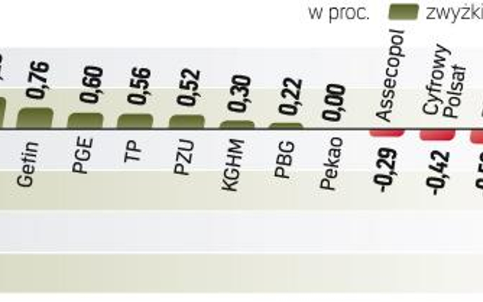 Także na GPW tematem numer jeden jest publikacja wyników spółek w USA. Zyski Citigroup spowodowały m