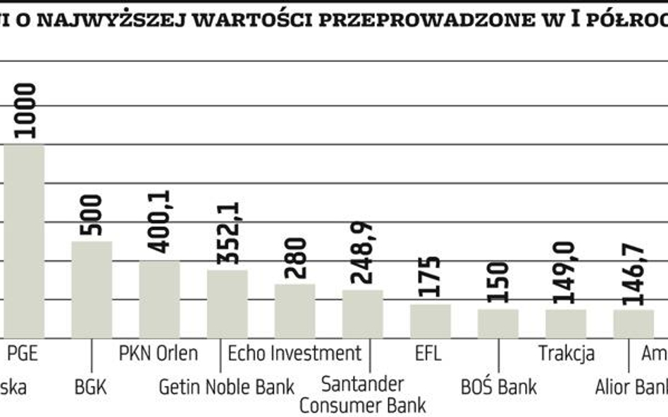 Duże emisje w czerwcu