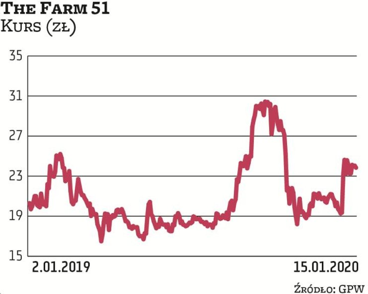 The Farm 51 waży w indeksie rynku NewConnect najwięcej: 7,3 proc. Z reguły na akcjach tej spółki obs