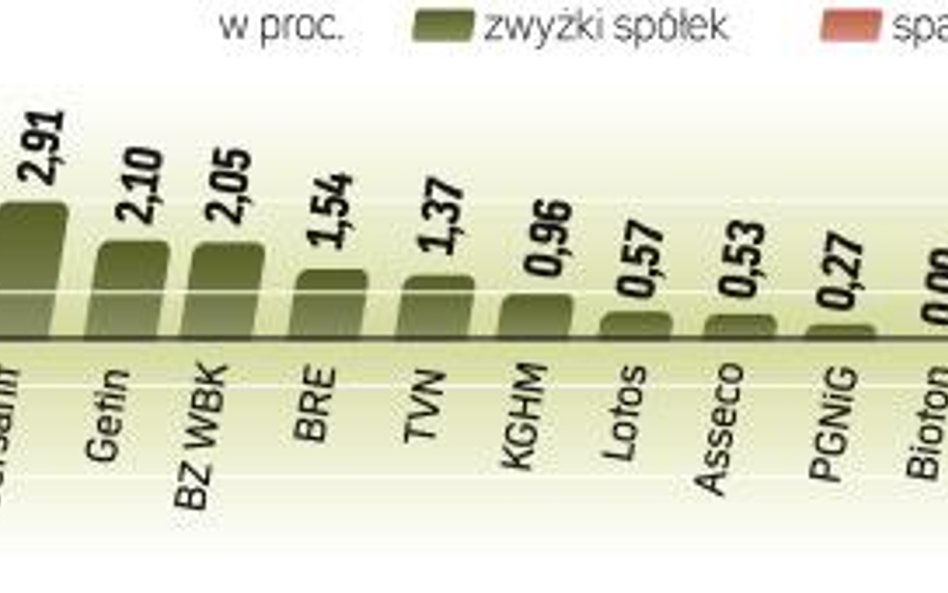 Mimo że pozostałe indeksy straciły, inwestorzy kończą tydzień w dobrych humorach. Wskaźnik największ