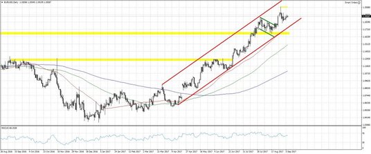 EURUSD, interwał dzienny