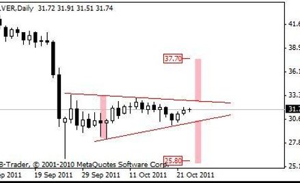 Silna korekta na srebrze - powtórka z maja