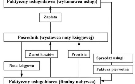 Zwrot kosztów dokumentuje się notą księgową