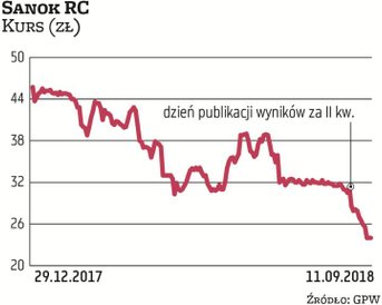 Sanok zmaga się ze wzrostem cen surowców i płac, co pogarsza rentowność jego biznesu. Wyniki finanso
