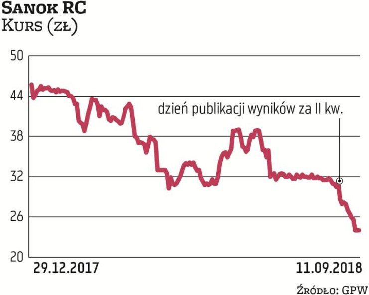 Sanok zmaga się ze wzrostem cen surowców i płac, co pogarsza rentowność jego biznesu. Wyniki finanso
