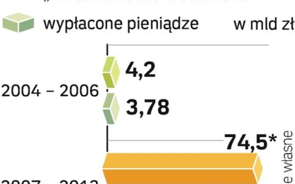 Dotacje na transport. W latach 2007 – 2013 samorządy chcą przeznaczyć na transport kolejne 8,4 milia