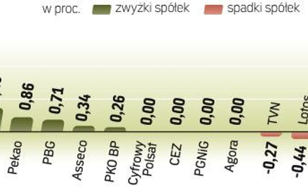 Wskaźnik WIG20 zyskał 0,38 proc. Fakt, że indeks utrzymuje się w okolicach lokalnego szczytu, wskazu