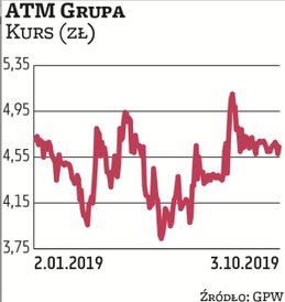 W tym roku ATM Grupa wypłaciła 0,23 zł na akcję premii z zysku za zeszły rok. Spółkę do najnowszego 