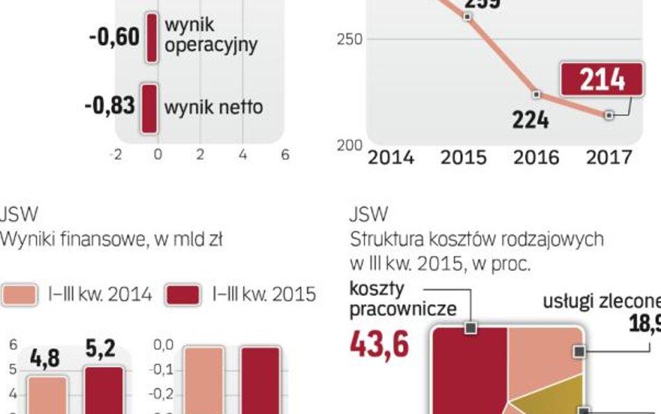 Głębokie straty węglowych spółek
