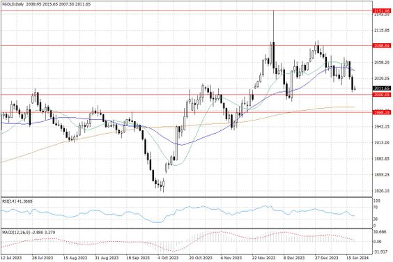 Notowania złota – dane dzienne