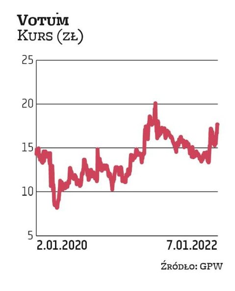 Od 2019 r. notowania Votum poruszają się w trendzie wzrostowym. Obecnie oscylują w okolicach 18 zł. 