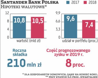 Santander Bank Polska miał 10,5 mld zł hipotek frankowych. Po przejęciu części Deutsche Banku Polska