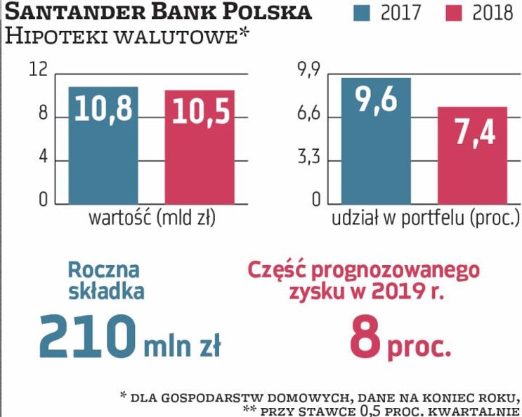 Santander Bank Polska miał 10,5 mld zł hipotek frankowych. Po przejęciu części Deutsche Banku Polska