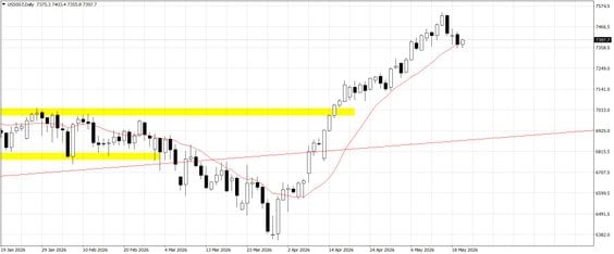 US500.f; D1