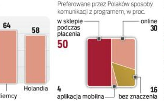 Programy lojalnoŚciowe zdobyły serca konsumentów w już niemal całej europie