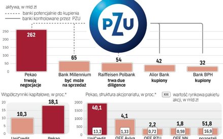 PZU kontroluje już dwa banki, jednak niebawem może przejąć kolejne.