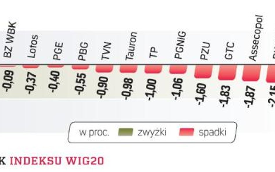 Jeśli nie nastąpi zdecydowane wybicie z obecnych poziomów, indeks największych spółek może się osuną