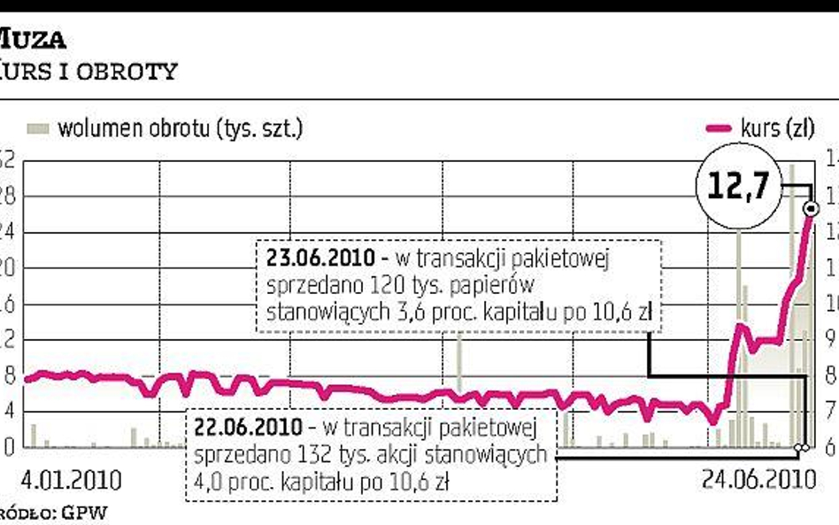 Kompap przejmuje kontrolę nad Muzą