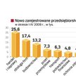 Przez cztery miesiące tego roku powstało ponad 92,6 tys. nowych firm wobec 106,1 tys. przed rokiem. 