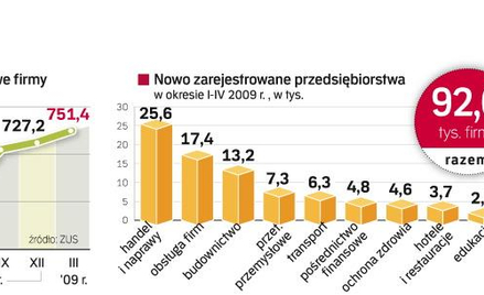 Przez cztery miesiące tego roku powstało ponad 92,6 tys. nowych firm wobec 106,1 tys. przed rokiem. 