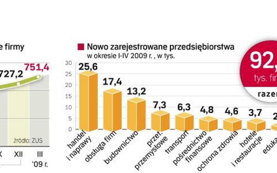 Przez cztery miesiące tego roku powstało ponad 92,6 tys. nowych firm wobec 106,1 tys. przed rokiem. 