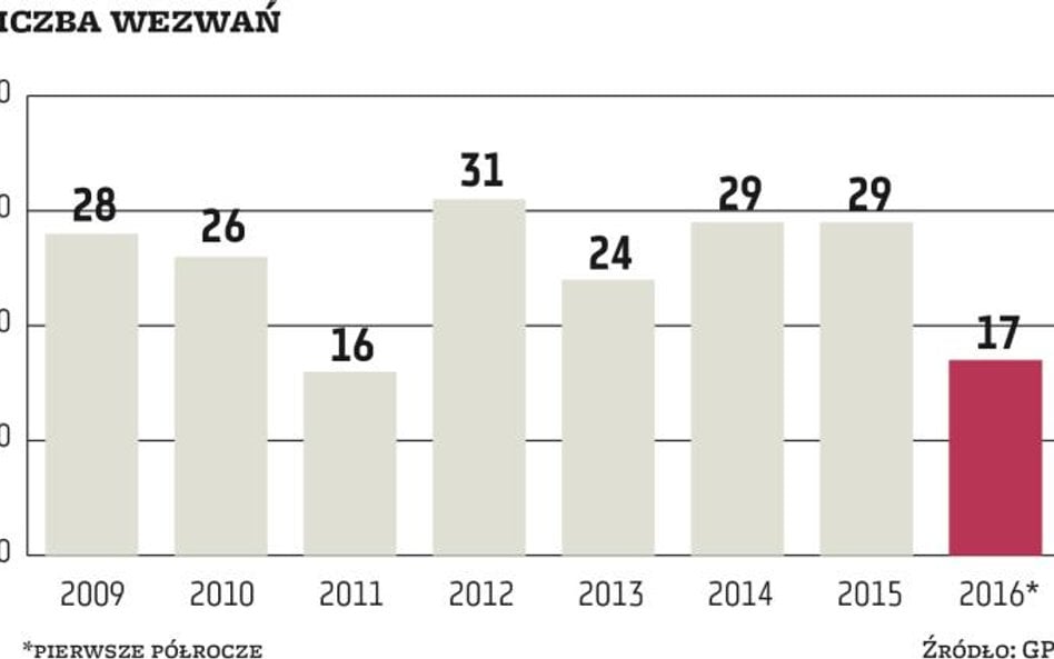 OFE mniej chętnie będą odpowiadać na wezwania