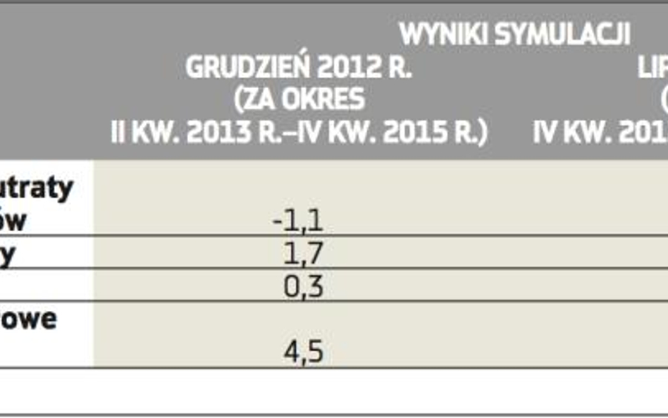 Testy warunków skrajnych dla sektora bankowego, scenariusz szokowy (średnio w roku, proc. aktywów)