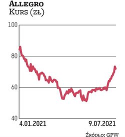 Kapitalizacja Allegro od początku 2021 r. stopniała o ponad 14 proc., ale i tak akcje handlowej spół