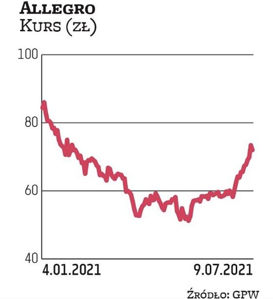 Kapitalizacja Allegro od początku 2021 r. stopniała o ponad 14 proc., ale i tak akcje handlowej spół