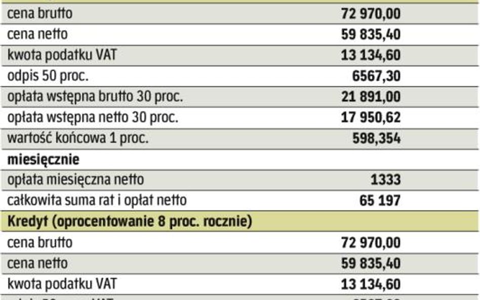 Leasing, kredyt czy gotówka