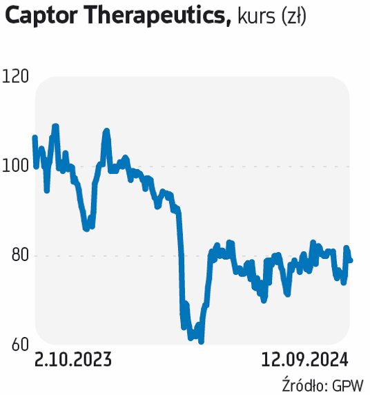 Captor Therapeutics zadebiutował na GPW wiosną 2021 r. Zajmuje się odkrywaniem leków na choroby nowo