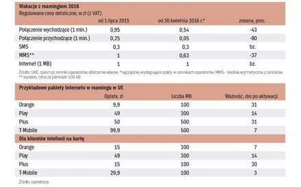 Urlop z roamingiem w 2016 roku