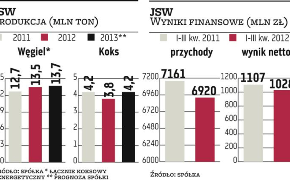 JSW: Dębieńsko na celowniku