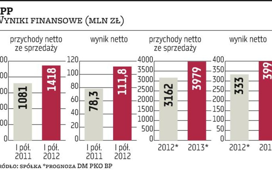 LPP: czas na podbój rynków za granicą