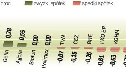 Wczoraj indeks największych spółek stracił 0,32 proc. Do przebicia 2200 pkt zostało już tylko 1,5 pr