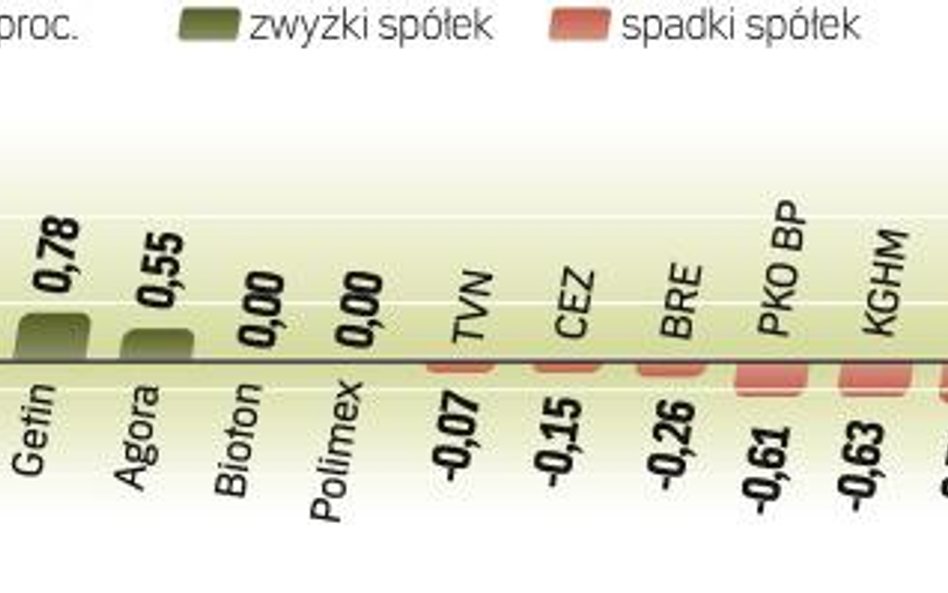 Wczoraj indeks największych spółek stracił 0,32 proc. Do przebicia 2200 pkt zostało już tylko 1,5 pr