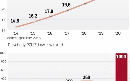 Wydajemy coraz więcej na prywatną opiekę zdrowotną