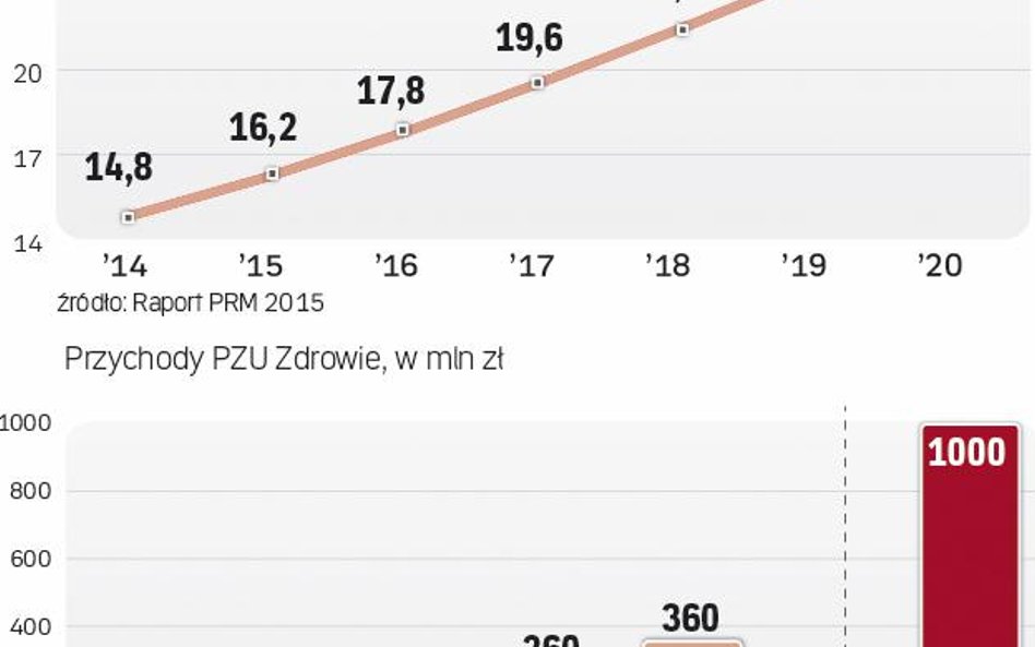 Wydajemy coraz więcej na prywatną opiekę zdrowotną