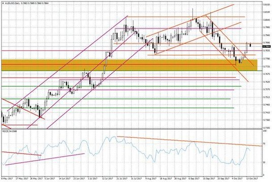 Wykres dzienny AUD/USD