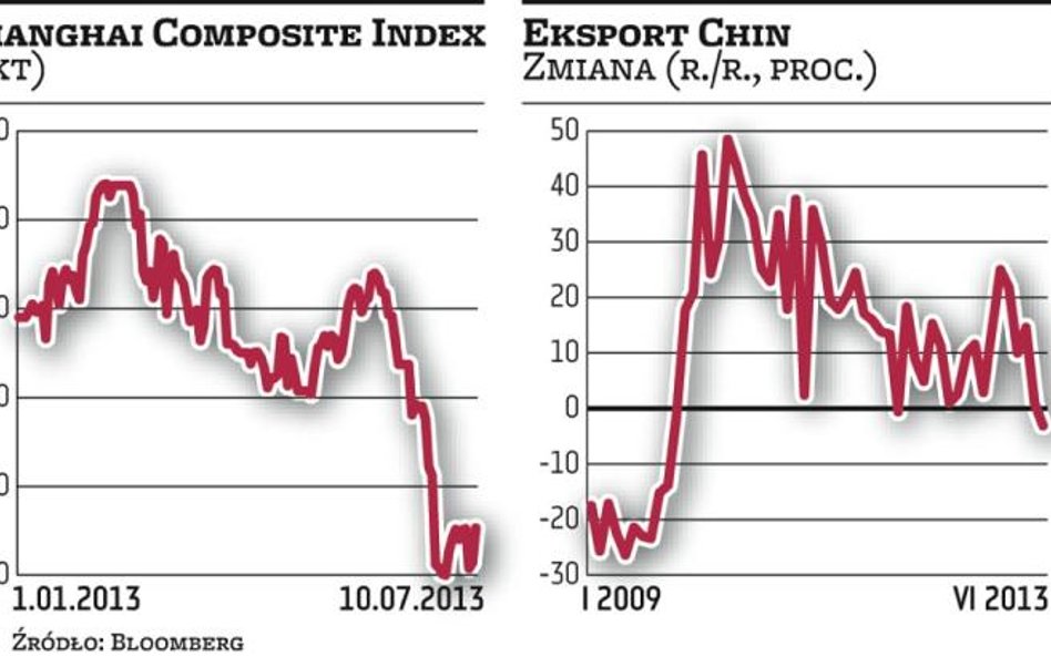Najgłębszy od lat spadek chińskiego eksportu