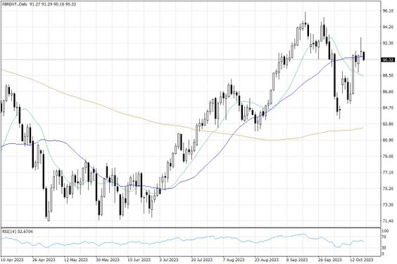 Notowania ropy naftowej Brent – dane dzienne