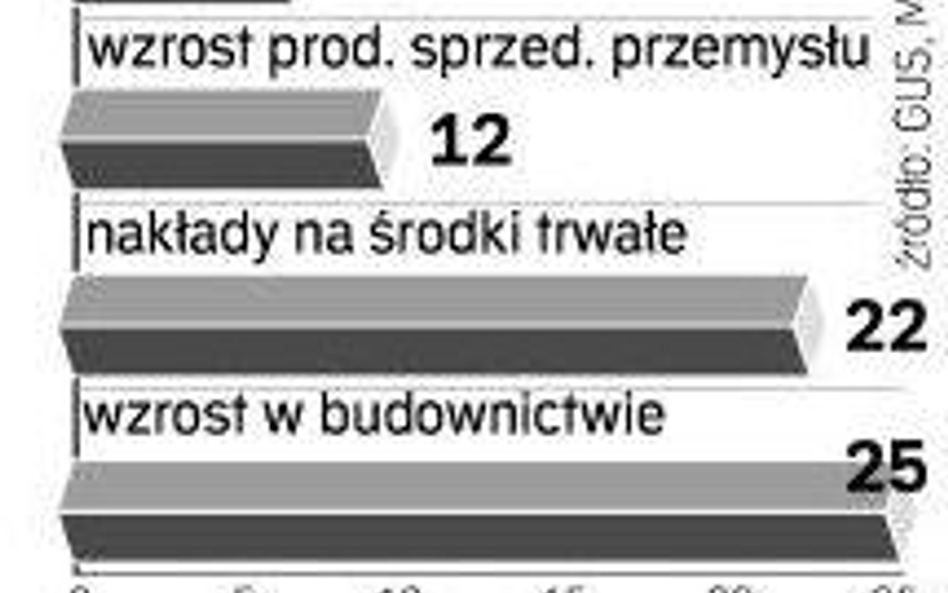 Wysoka konsumpcja podtrzymuje wzrost PKB